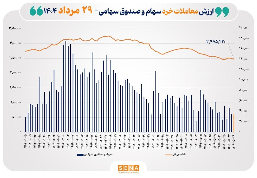 ارزش معاملات خرد سهام در پایان مبادلات امروز از مرز ۳.۵ همت عبور کرد
