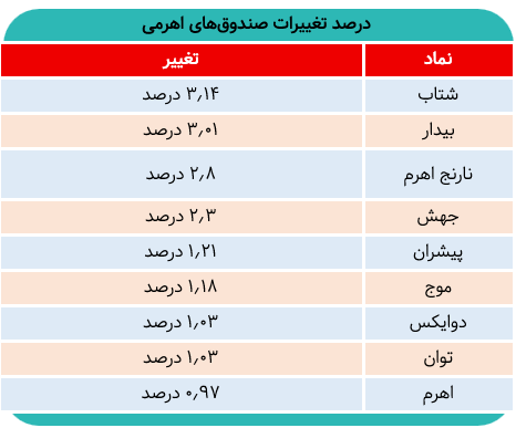 چرا سرمایه‌ها امروز از صندوق‌های اهرمی خارج شدند؟