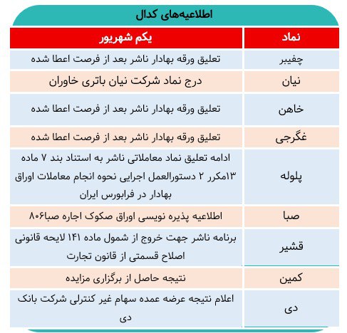 آنچه در کدال  امروز گذشت/ کدام نمادها تعلیق شدند؟
