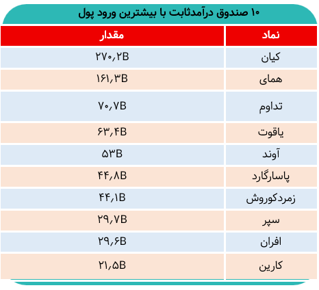 کدام صندوق درآمد ثابت بیشترین ورود نقدینگی را داشت؟