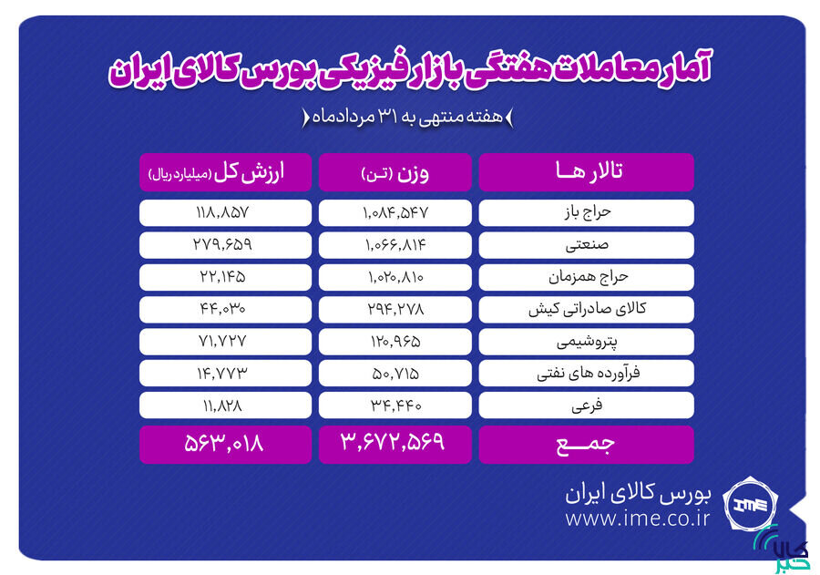 معامله ۳ میلیون و ۶۷۲ هزار تن محصول در بورس کالا