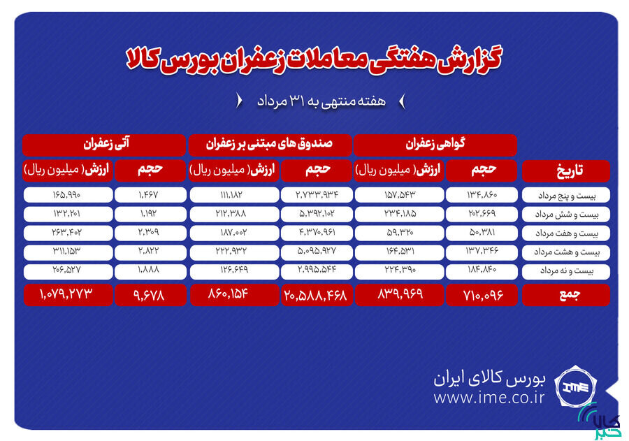 معامله ۹۶۸ کیلوگرم زعفران نگین در بورس کالا