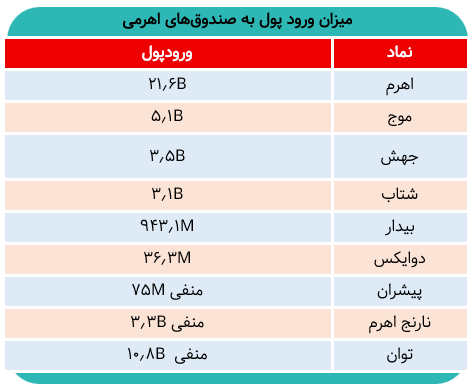 ورود ۲۰ میلیاردتومان پول به صندوق‌های اهرمی/ کدام صندوق اهرمی بیشترین ورودپول را داشت؟