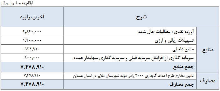 اظهارنامه قضایی علیه زملارد/ اعلام نتایج شفافسازی به سهامداران بزودی