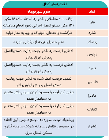 گزارش این شرکتها را در کدال بخوانید