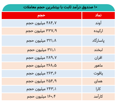 خروج ۷۷۰ میلیاردی سرمایه از درآمدثابت‌ها/مقصد پول کجاست؟