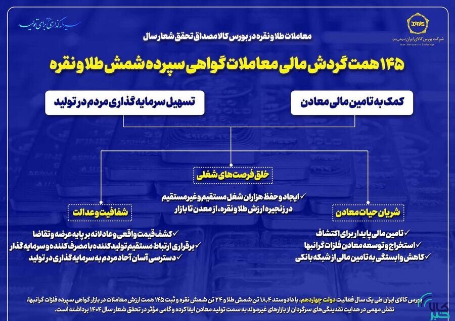 معاملات طلا و نقره نشانهای از حرکت در مسیر تحقق شعار سال