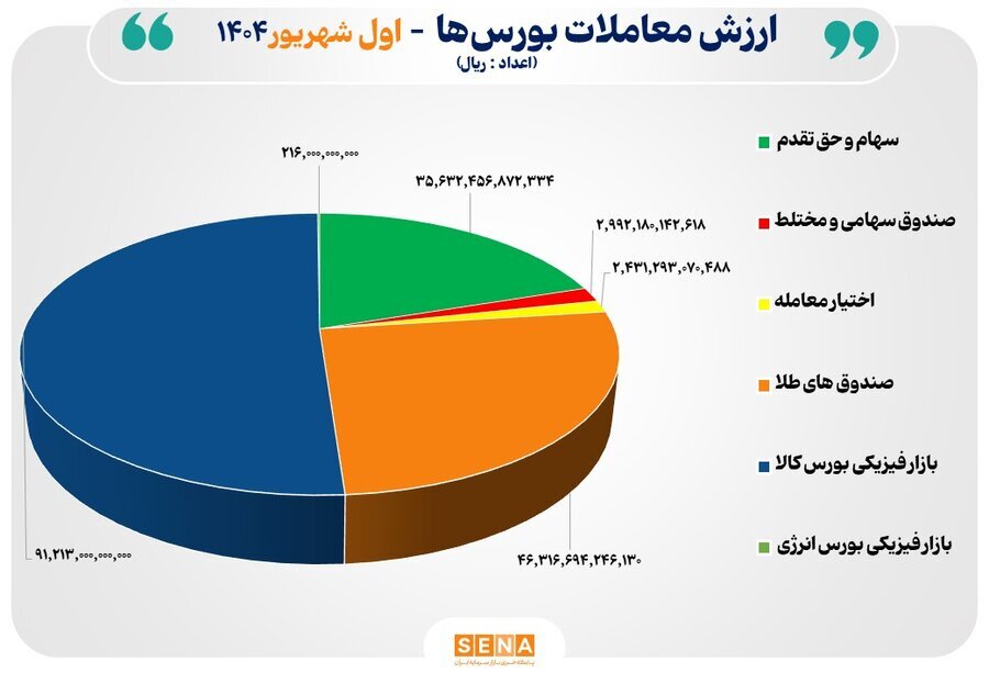 ۱۸ هزار میلیارد تومان مبادله اوراق بهادار و کالا در ۴ بورس ایران