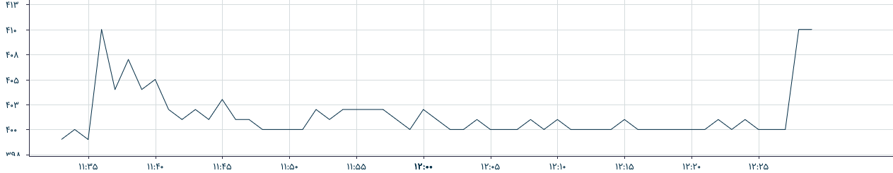 وگردش پس از ۵ ماه بازگشایی شد/ خروج ۱۵۰ میلیاردی پول حقیقی