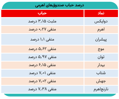 کمترین خروج پول هفتگی از صندوق‌های اهرمی ثبت شد