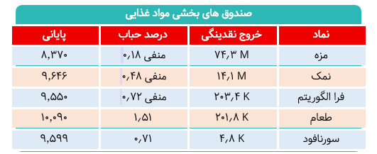 بازار ETF صنایع غذایی زیر فشار فروش/ کدام نمادها ارزش ذاتی خود را حفظ کردند؟