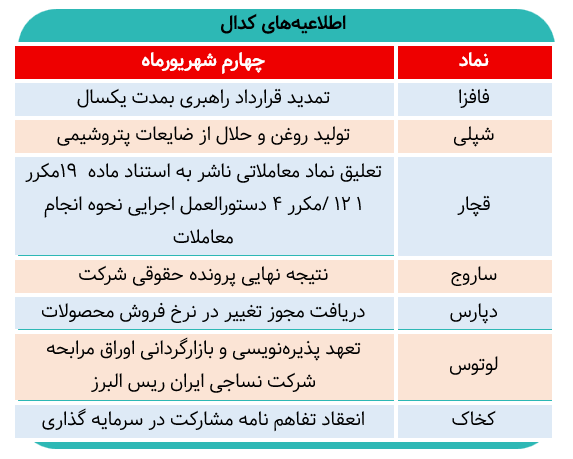 آخرین اطلاعیههای بازار سرمایه در کدال