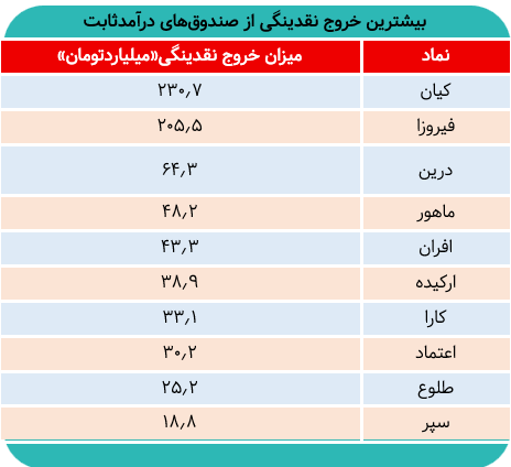 چه میزان دارایی از درآمدثابتها خارج شد؟