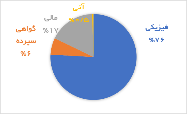 در بازار مشتقه و مالی چه گذشت؟