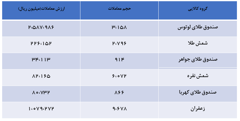 در بازار مشتقه و مالی چه گذشت؟