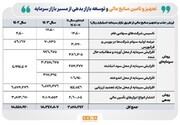 اقدامات سازمان بورس برای تسهیل تأمین مالی در سال نخست دولت چهاردهم
