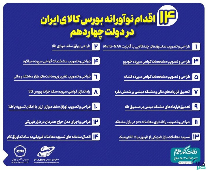 مروری بر ۱۴ اقدام نوآورانه بورس کالای ایران در دولت چهاردهم