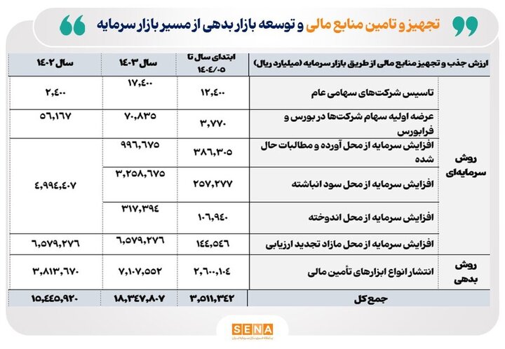اقدامات سازمان بورس برای تسهیل تأمین مالی در سال نخست دولت چهاردهم