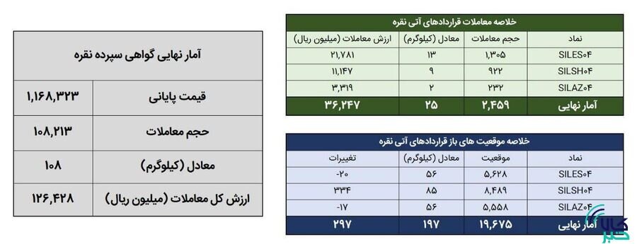 ۱۳۳ کیلوگرم شمش نقره در بورس کالا معامله شد