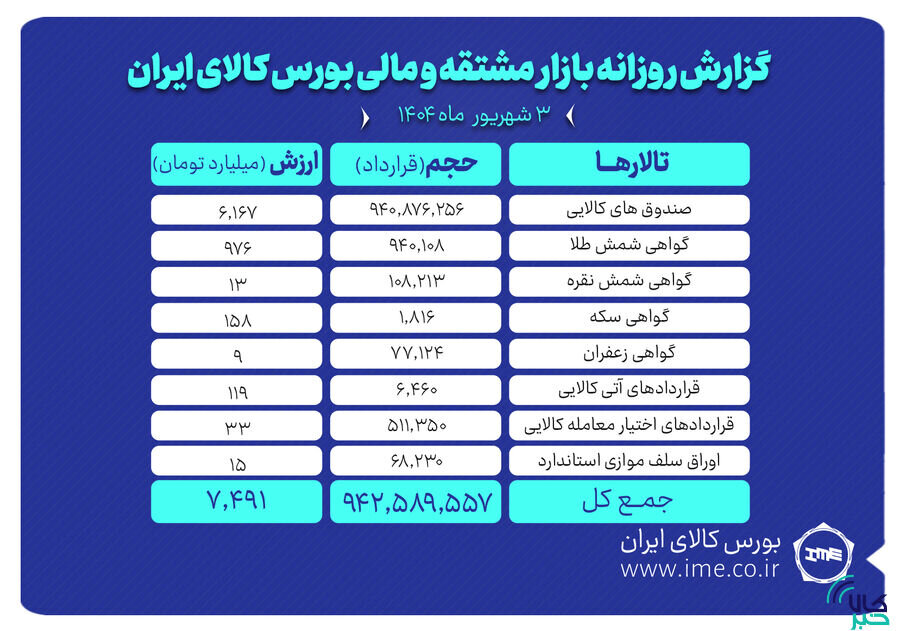 ارزش معاملات بازار مشتقه و مالی بورس کالا از ۷.۴ همت گذشت