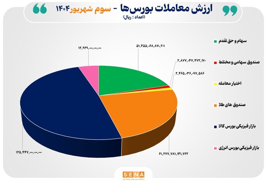 ۲۶ هزار میلیارد تومان مبادله اوراق بهادار و کالا در ۴ بورس ایران