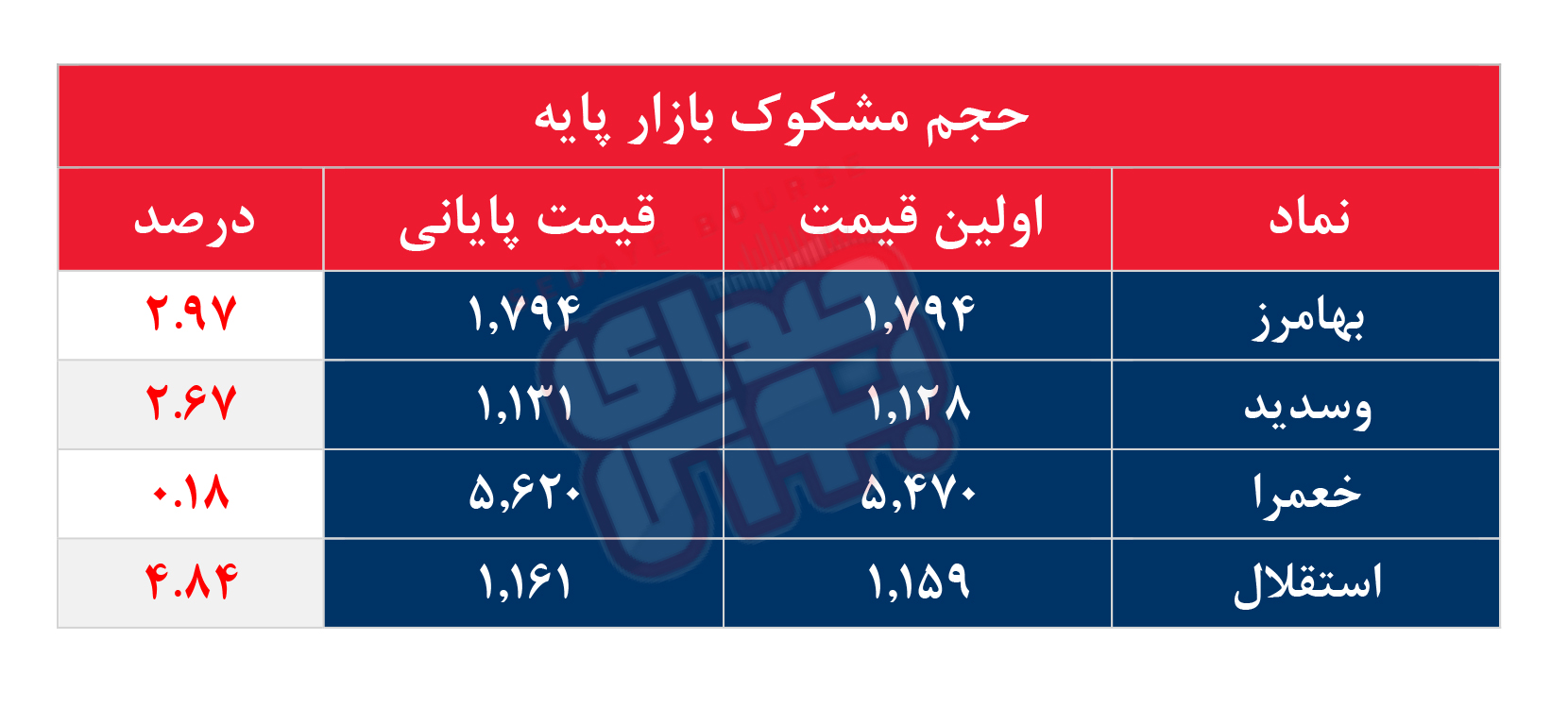 کدام نمادها مشکوک معامله شدند؟ ۵ شهریور ۱۴۰۴