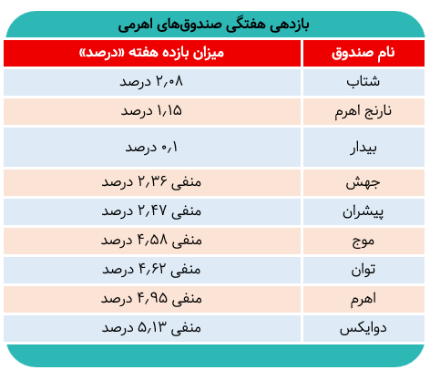 ۲۰ میلیارد تومان خروج پول از صندوقهای اهرمی در یک روز