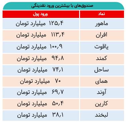 چه میزان نقدینگی وارد صندوق‌های درآمد ثابت شد؟
