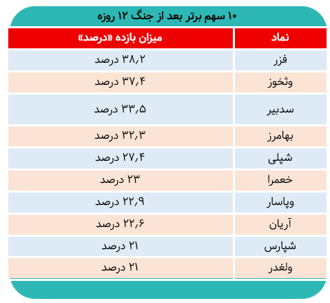 ۱۰ سهم برتر بورس پس از جنگ ۱۲ روزه / ۴ نماد با بیش از ۳۰ درصد بازده