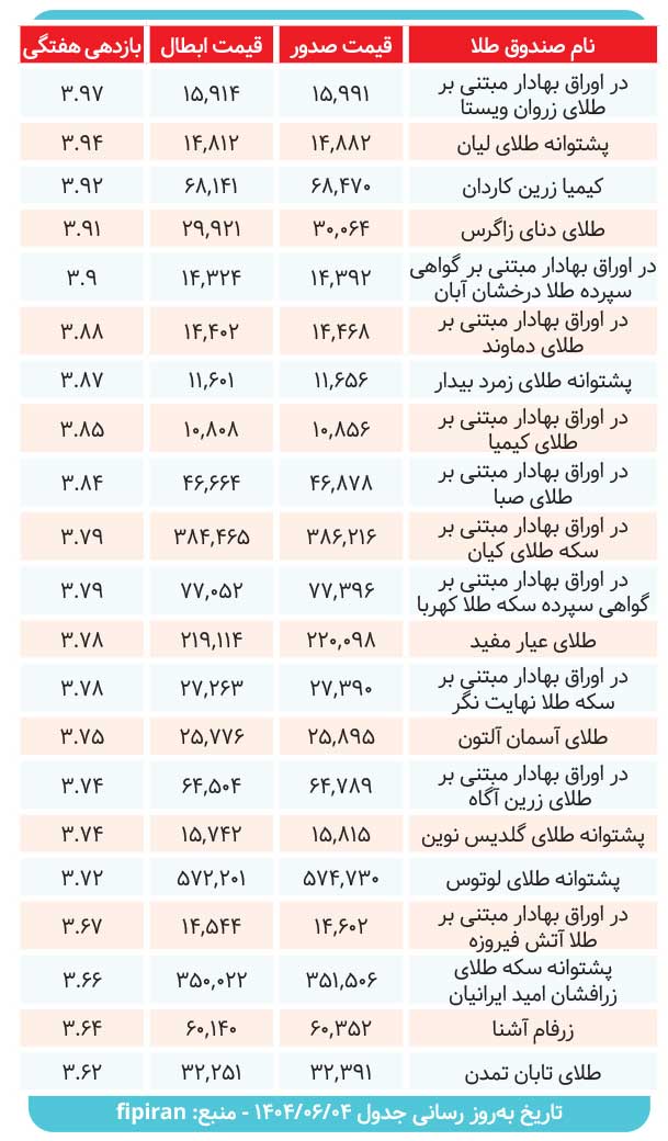 صندوق‌های طلا چه میزان سود دادند؟
