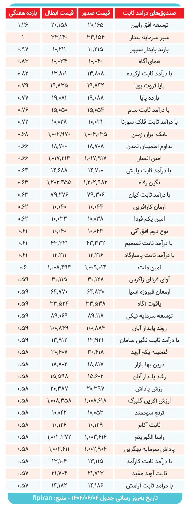 کارنامه ۳۹ صندوق‌ درآمدثابت بررسی شد