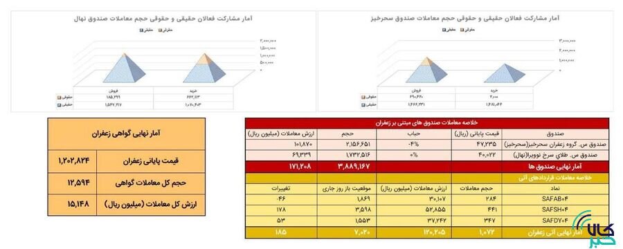 معامله ۱۰۷ کیلوگرم زعفران در بازار آتی بورس کالا