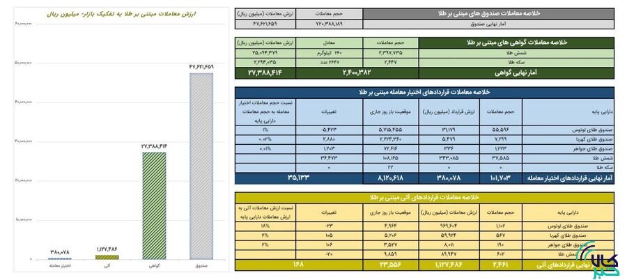 ارزش معاملات گواهی سپرده طلا از ۲.۷ همت گذشت