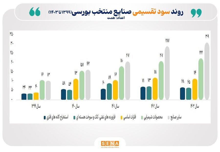 ۷۷۸ همت سود نقدی در مجامع ۵۵۴ شرکت‌ بورس بین سهام‌داران توزیع شد