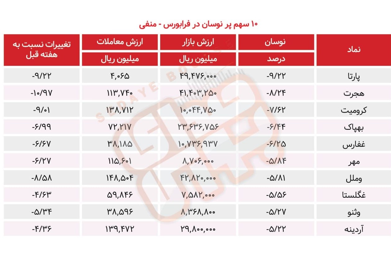 سبقت گرفتگان هفته در رالی بورس