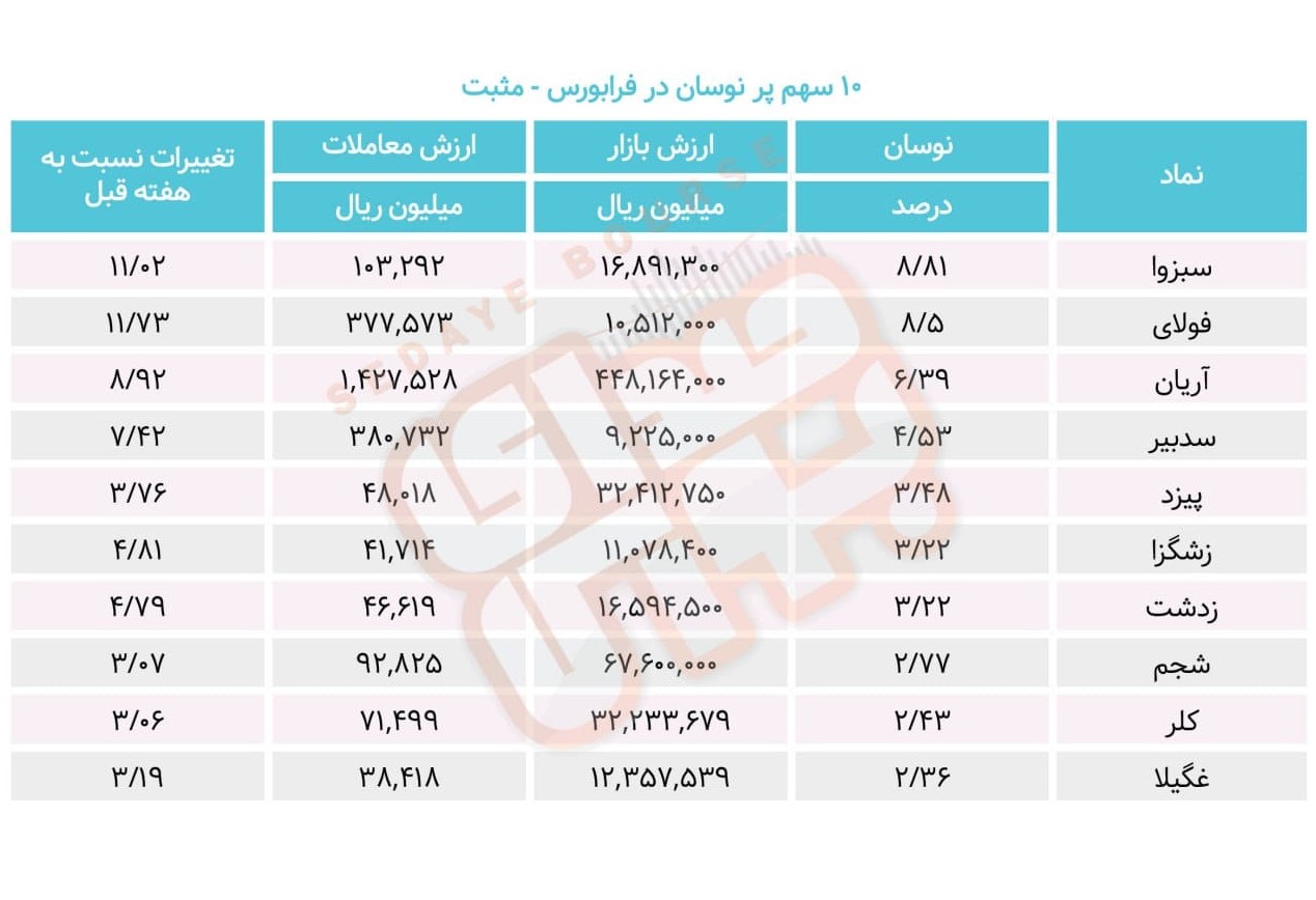 سبقت گرفتگان هفته در رالی بورس