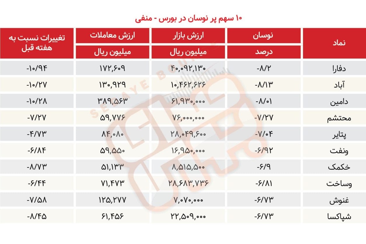 سبقت گرفتگان هفته در رالی بورس