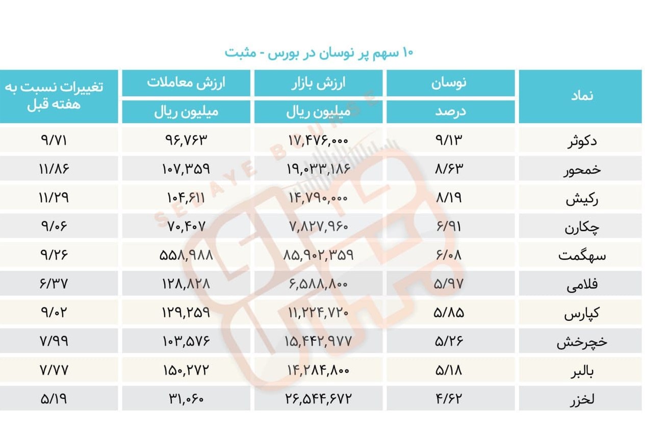 سبقت گرفتگان هفته در رالی بورس