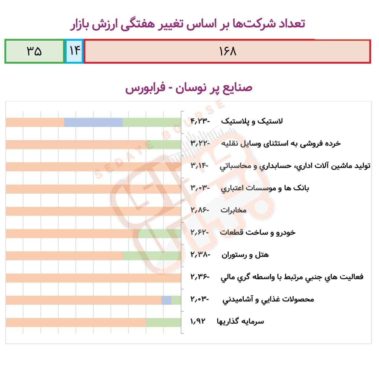صنایع پرنوسان بورسی در هفته گذشته