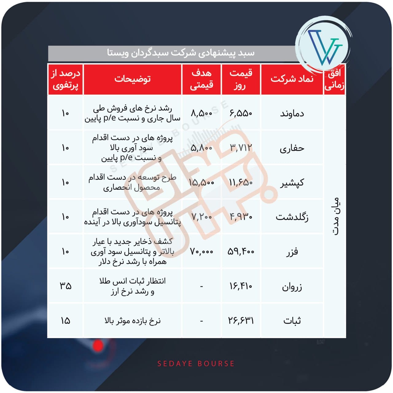 سبدهای پیشنهادی هفته دوم شهریور