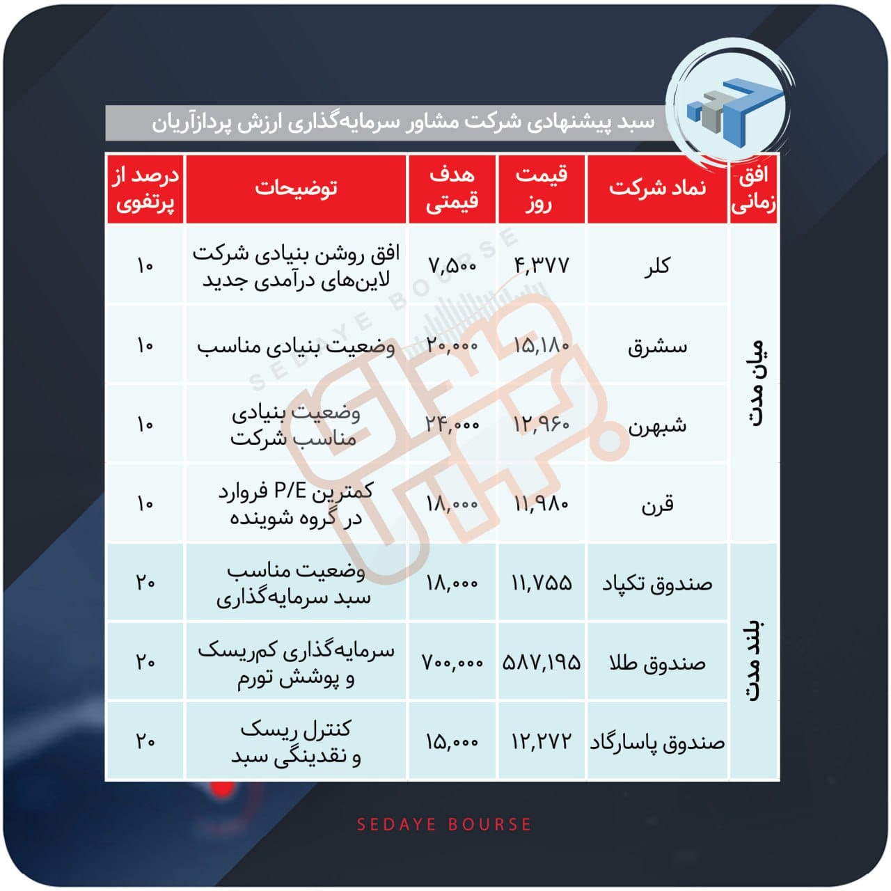 سبدهای پیشنهادی هفته دوم شهریور