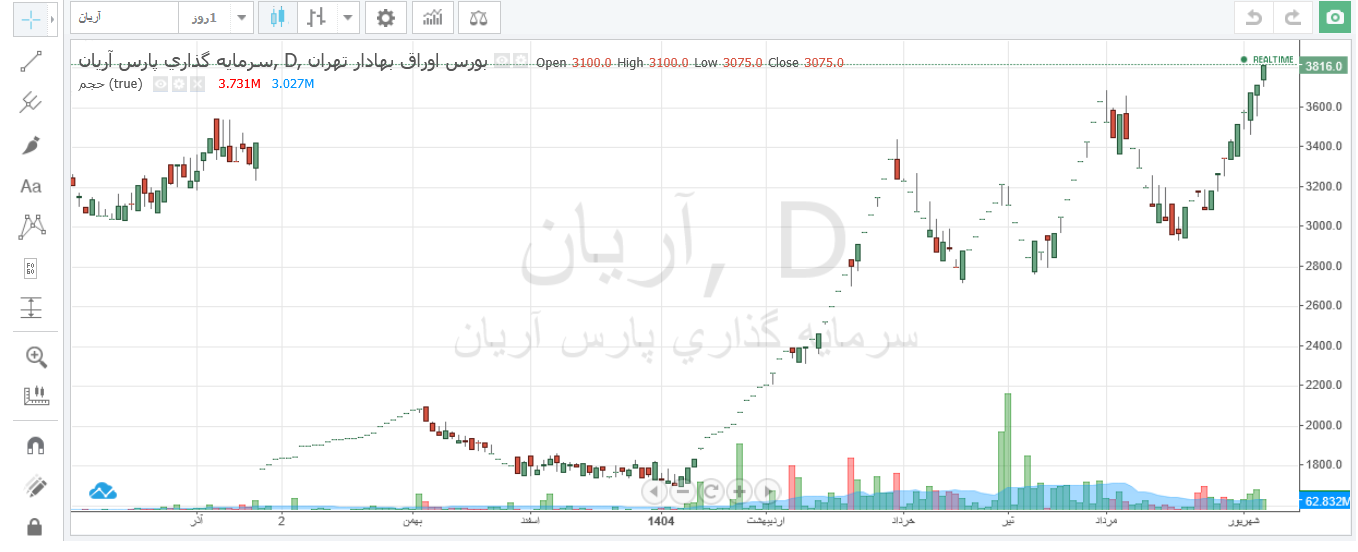 آریان بیش از ۱۰۰ درصد رشد قیمتی از ابتدای سال دارد