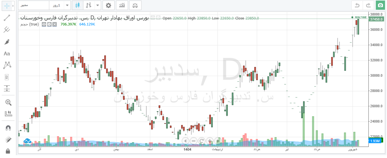 سدبیر ۵۳ درصد رشد قیمتی در ۴۸ روز دارد