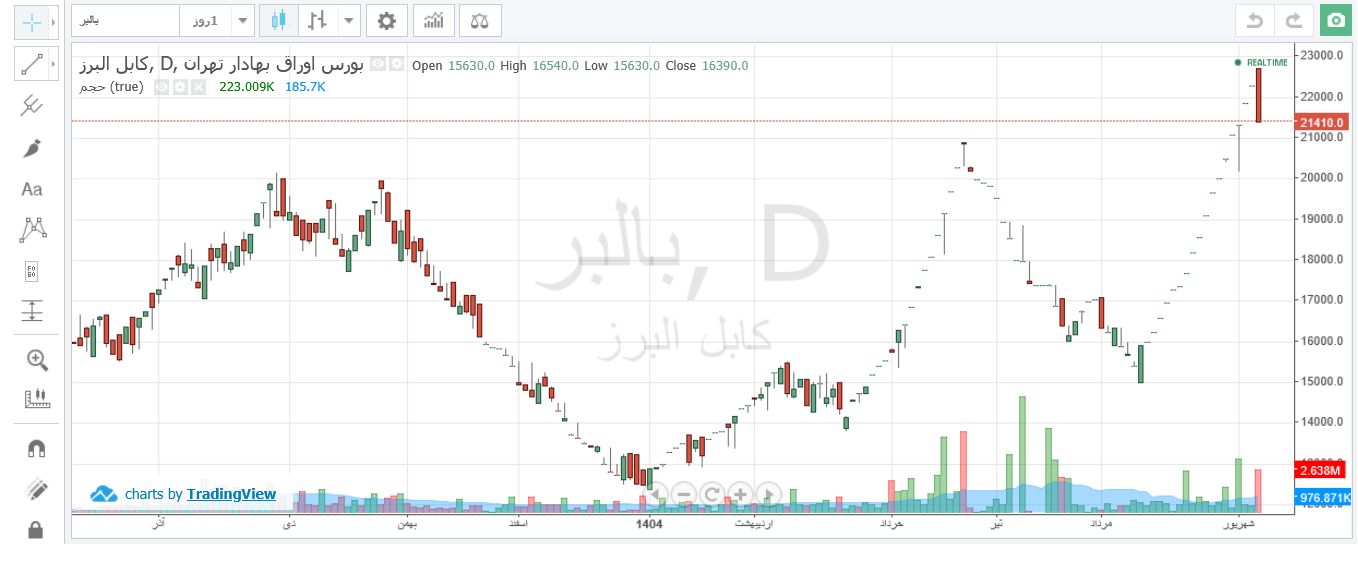 بالبر کمتر از یک ماه ۴۴ درصد رشد قیمت داشت