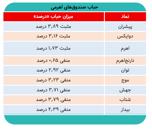 کولاک اهرمیها در روز قرمز بورس/ ۳ صندوق اهرمی با حباب مثبت