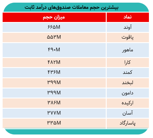 بیشرین حجم معاملات مربوط به کدام صندوق درآمدثابت بود؟