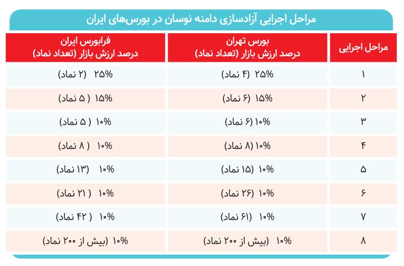 برنامه اجرایی برای آزادسازی دامنه نوسان در بورس‌ها