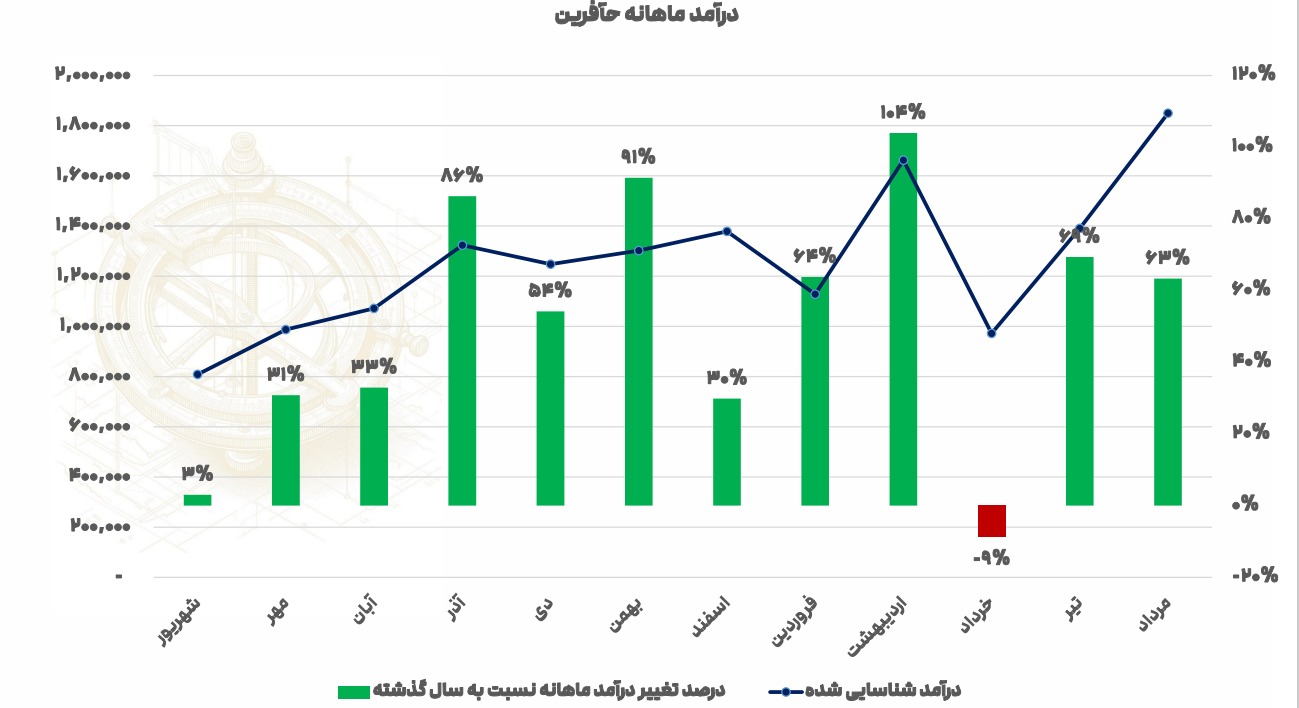 رکوردشکنی درآمد ماهانه حآفرین در مرداد ۱۴۰۴