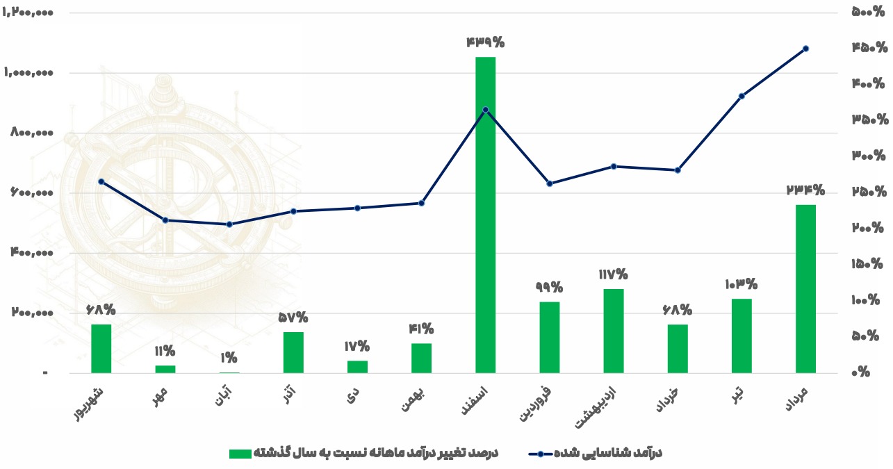 رکورد تاریخی درآمد ماهانه حریل در مرداد