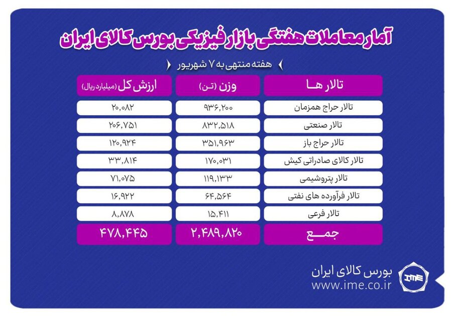 معامله ۲ میلیون و ۴۹۰ هزار تن محصول در بورس کالا